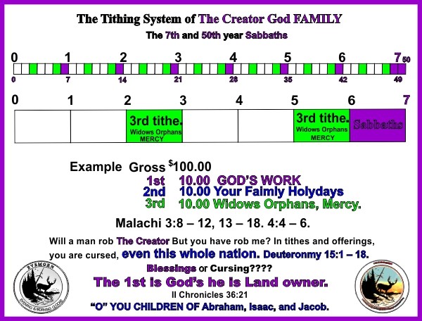 The Tithing System
