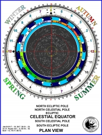 North Ecliptic and Celestial Poles