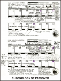 Chronology of Passover closer look